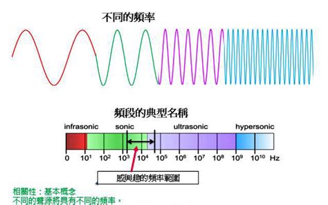 水位與聲音頻率的關係 紫微科技網
